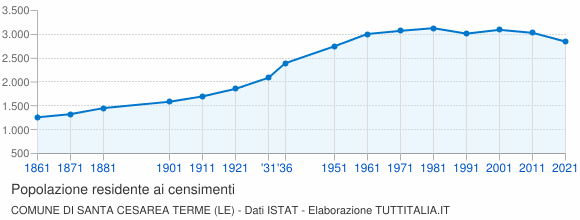 Grafico andamento storico popolazione Comune di Santa Cesarea Terme (LE)