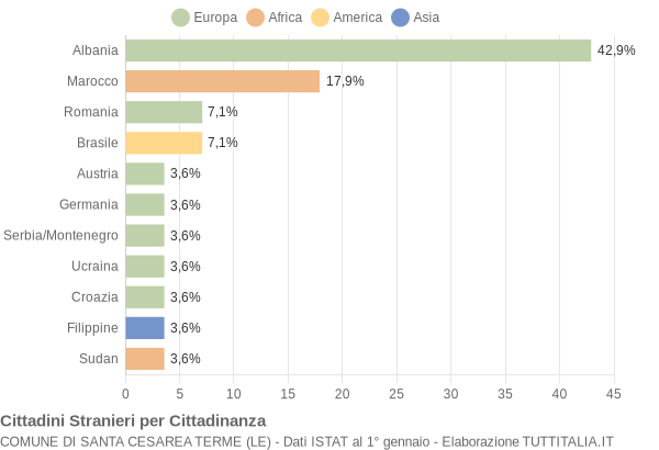 Grafico cittadinanza stranieri - Santa Cesarea Terme 2004