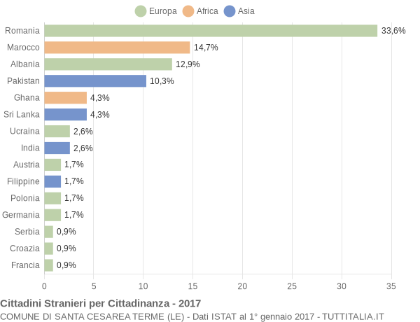 Grafico cittadinanza stranieri - Santa Cesarea Terme 2017