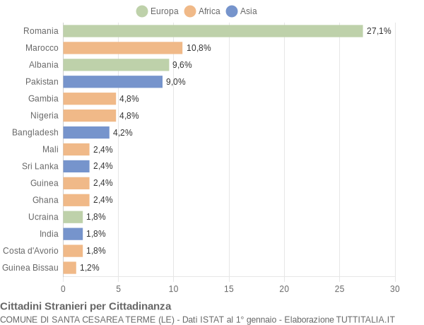 Grafico cittadinanza stranieri - Santa Cesarea Terme 2018