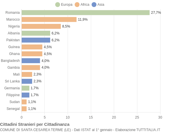 Grafico cittadinanza stranieri - Santa Cesarea Terme 2020