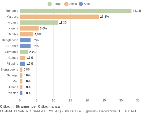 Grafico cittadinanza stranieri - Santa Cesarea Terme 2021