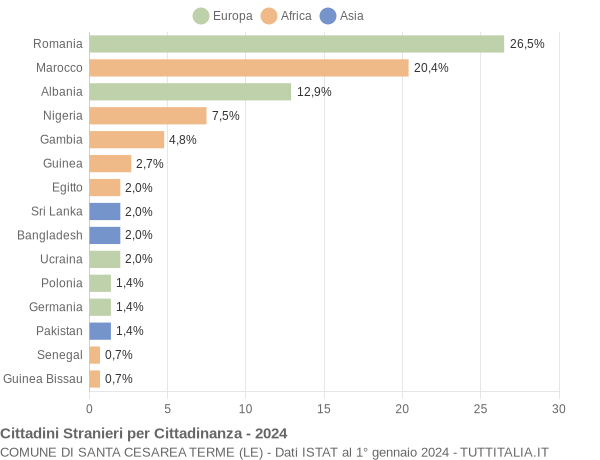 Grafico cittadinanza stranieri - Santa Cesarea Terme 2024