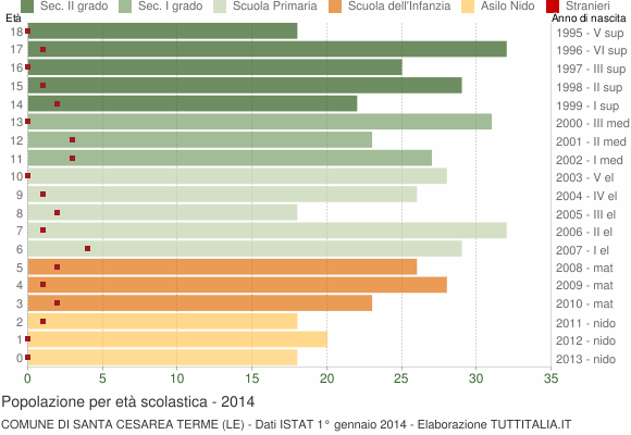 Grafico Popolazione in età scolastica - Santa Cesarea Terme 2014