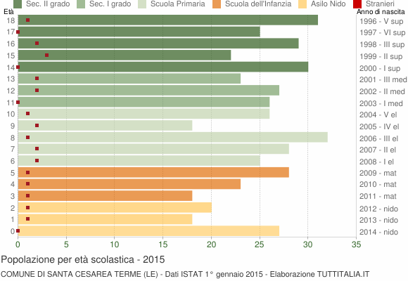 Grafico Popolazione in età scolastica - Santa Cesarea Terme 2015