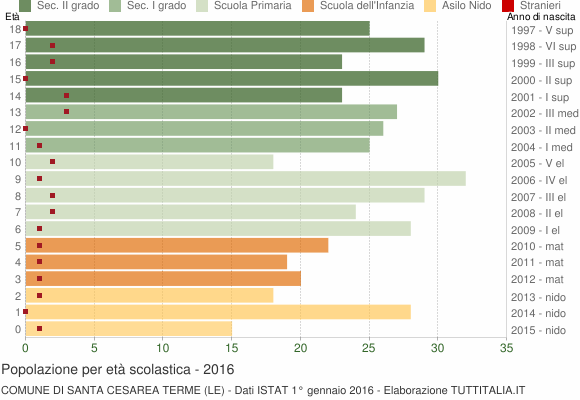Grafico Popolazione in età scolastica - Santa Cesarea Terme 2016