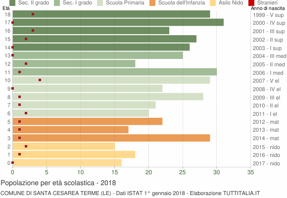 Grafico Popolazione in età scolastica - Santa Cesarea Terme 2018