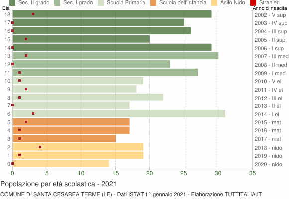 Grafico Popolazione in età scolastica - Santa Cesarea Terme 2021