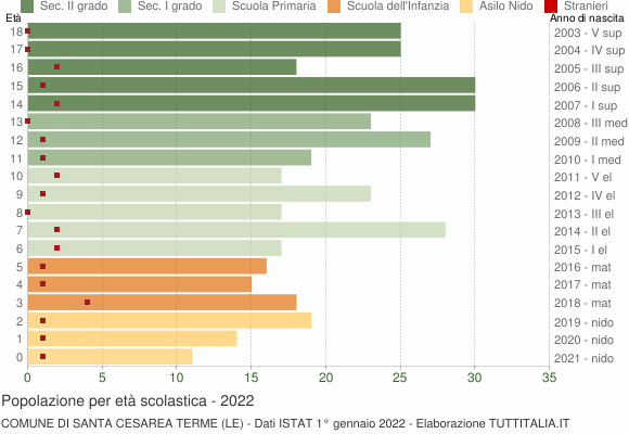 Grafico Popolazione in età scolastica - Santa Cesarea Terme 2022