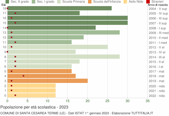 Grafico Popolazione in età scolastica - Santa Cesarea Terme 2023