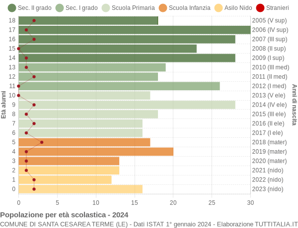 Grafico Popolazione in età scolastica - Santa Cesarea Terme 2024