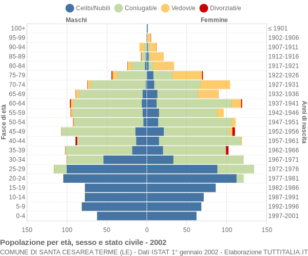 Grafico Popolazione per età, sesso e stato civile Comune di Santa Cesarea Terme (LE)