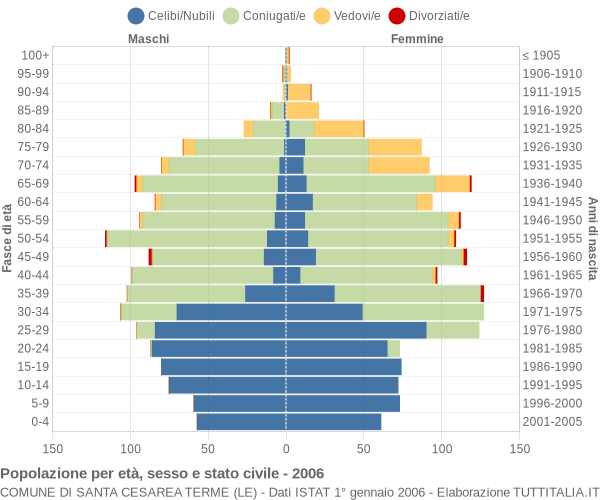 Grafico Popolazione per età, sesso e stato civile Comune di Santa Cesarea Terme (LE)