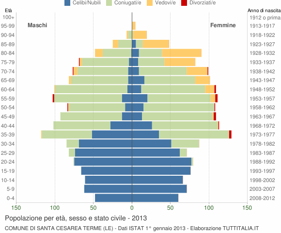 Grafico Popolazione per età, sesso e stato civile Comune di Santa Cesarea Terme (LE)