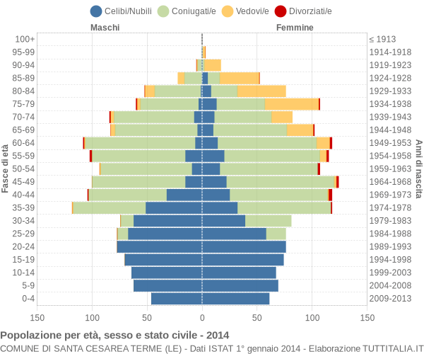 Grafico Popolazione per età, sesso e stato civile Comune di Santa Cesarea Terme (LE)