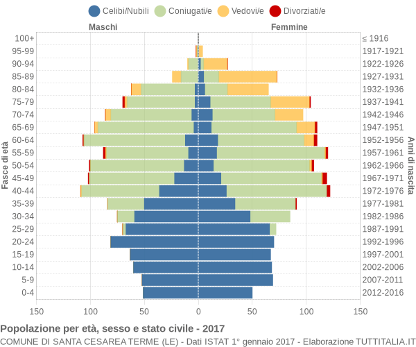 Grafico Popolazione per età, sesso e stato civile Comune di Santa Cesarea Terme (LE)