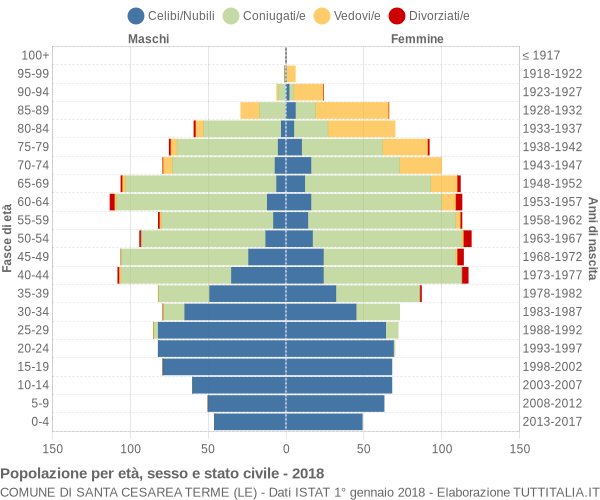 Grafico Popolazione per età, sesso e stato civile Comune di Santa Cesarea Terme (LE)