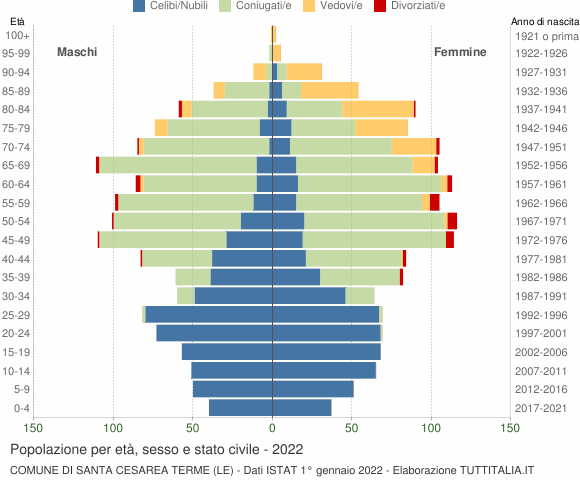 Grafico Popolazione per età, sesso e stato civile Comune di Santa Cesarea Terme (LE)