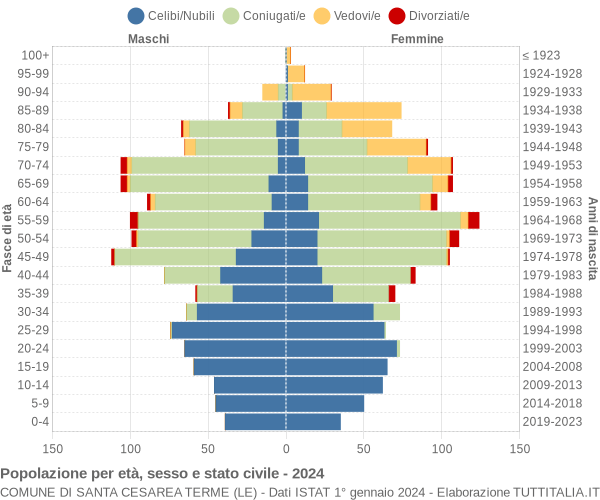 Grafico Popolazione per età, sesso e stato civile Comune di Santa Cesarea Terme (LE)