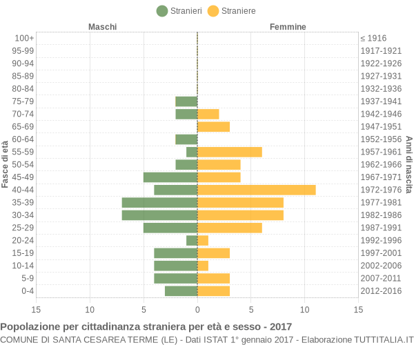 Grafico cittadini stranieri - Santa Cesarea Terme 2017