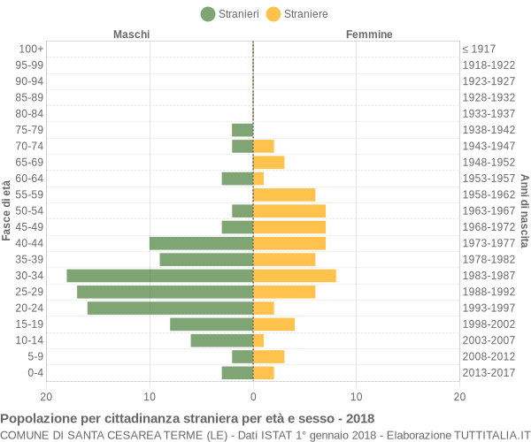 Grafico cittadini stranieri - Santa Cesarea Terme 2018