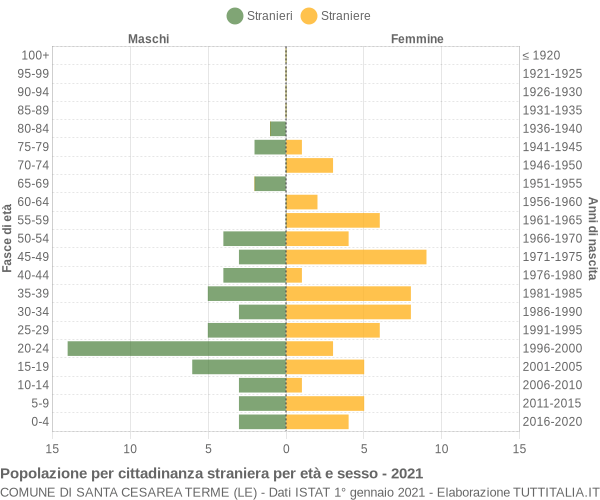 Grafico cittadini stranieri - Santa Cesarea Terme 2021