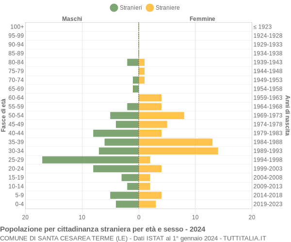 Grafico cittadini stranieri - Santa Cesarea Terme 2024