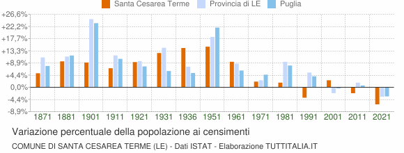 Grafico variazione percentuale della popolazione Comune di Santa Cesarea Terme (LE)
