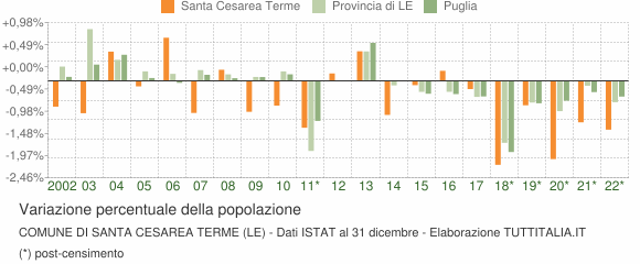 Variazione percentuale della popolazione Comune di Santa Cesarea Terme (LE)