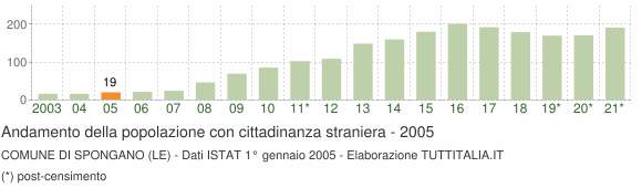 Grafico andamento popolazione stranieri Comune di Spongano (LE)