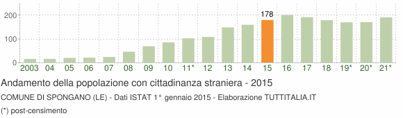 Grafico andamento popolazione stranieri Comune di Spongano (LE)