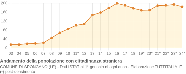 Andamento popolazione stranieri Comune di Spongano (LE)