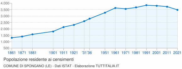 Grafico andamento storico popolazione Comune di Spongano (LE)