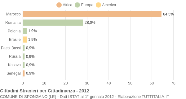 Grafico cittadinanza stranieri - Spongano 2012