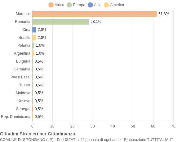 Grafico cittadinanza stranieri - Spongano 2016