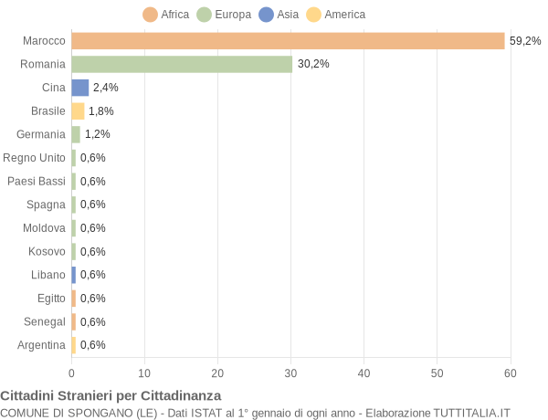 Grafico cittadinanza stranieri - Spongano 2020