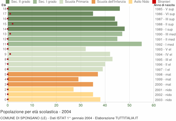 Grafico Popolazione in età scolastica - Spongano 2004