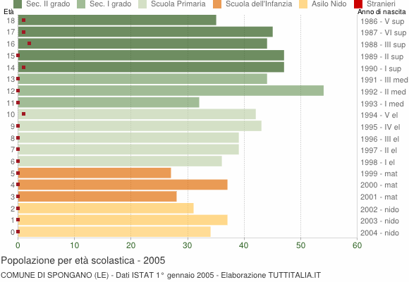 Grafico Popolazione in età scolastica - Spongano 2005