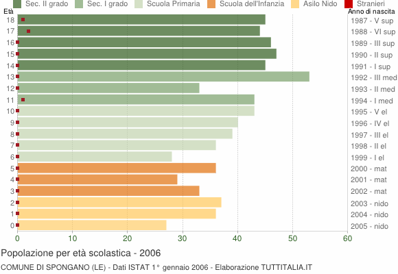 Grafico Popolazione in età scolastica - Spongano 2006
