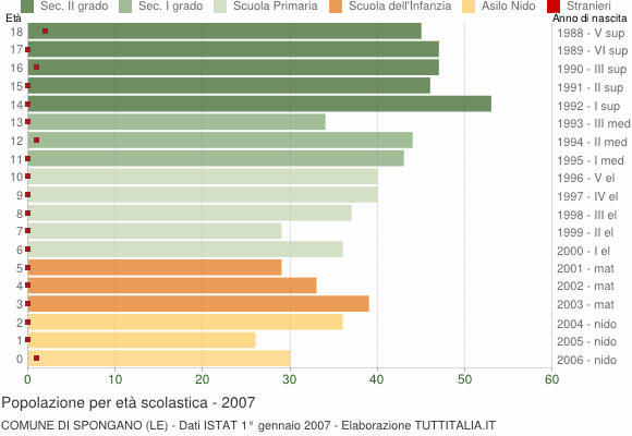 Grafico Popolazione in età scolastica - Spongano 2007