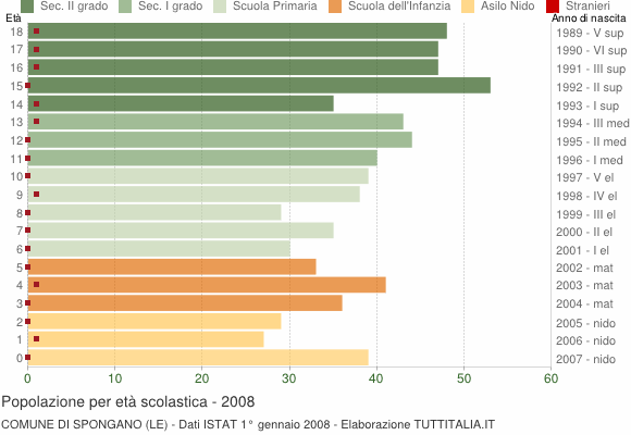 Grafico Popolazione in età scolastica - Spongano 2008
