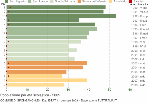 Grafico Popolazione in età scolastica - Spongano 2009
