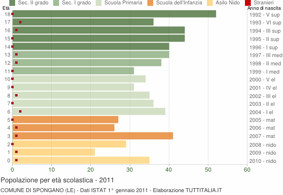 Grafico Popolazione in età scolastica - Spongano 2011