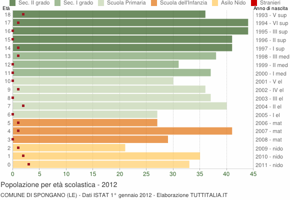 Grafico Popolazione in età scolastica - Spongano 2012
