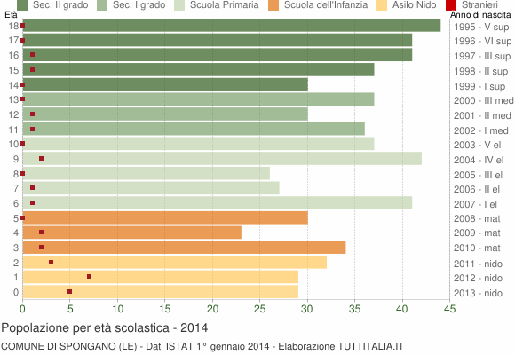 Grafico Popolazione in età scolastica - Spongano 2014