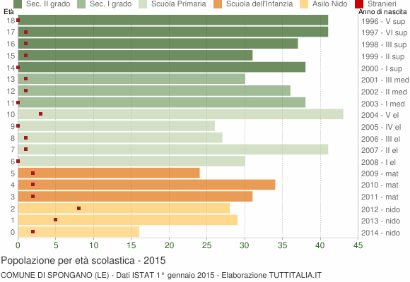 Grafico Popolazione in età scolastica - Spongano 2015
