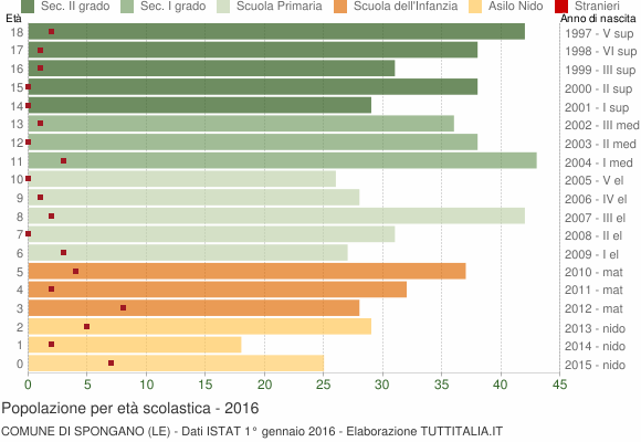 Grafico Popolazione in età scolastica - Spongano 2016