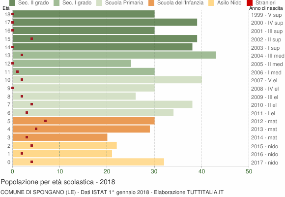Grafico Popolazione in età scolastica - Spongano 2018
