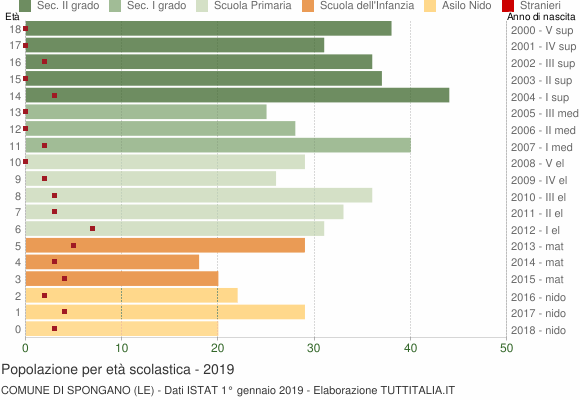 Grafico Popolazione in età scolastica - Spongano 2019