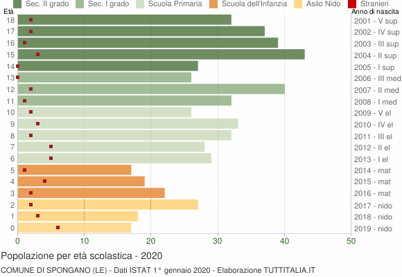 Grafico Popolazione in età scolastica - Spongano 2020